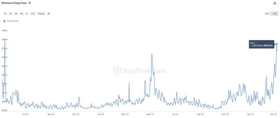 Ethereum network’s daily revenue from fees hit its highest since May 2022. (IntoTheBlock)