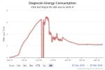 Dogecoin energy consumption chart.