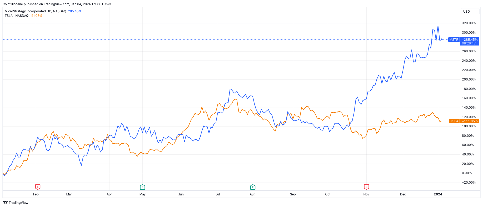 MicroStrategy vs. Tesla stock price (1-year chart)