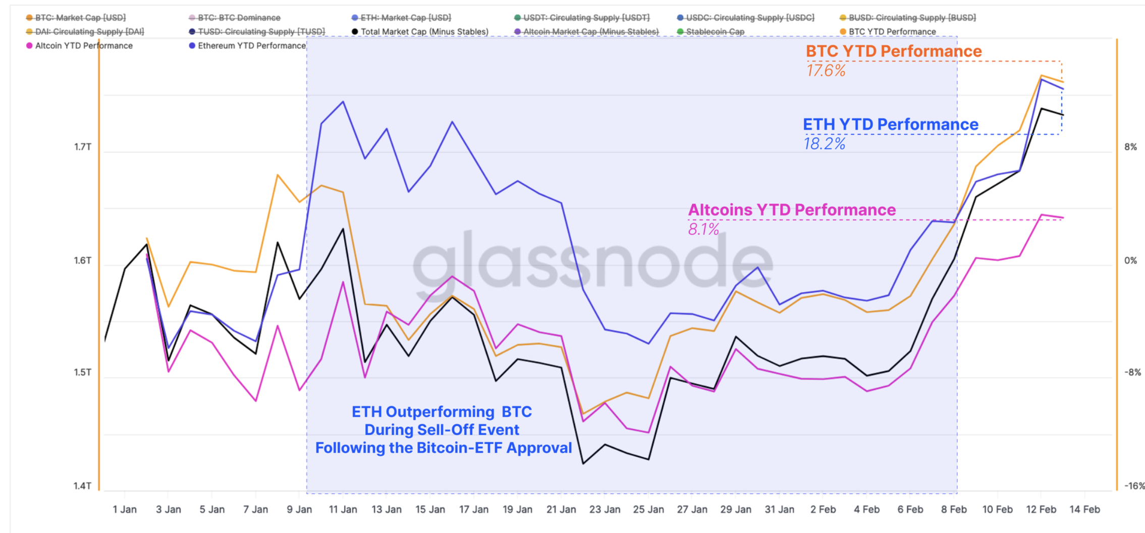 Bitcoin vs. Altcoin market cap YTD performance