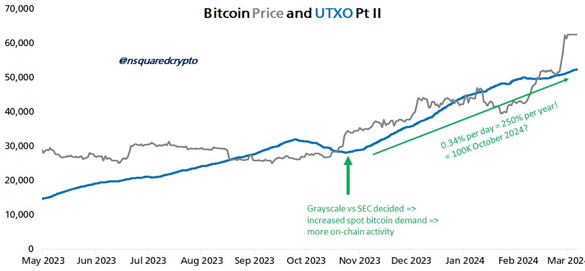Bitcoin UTXOs vs. BTC/USD