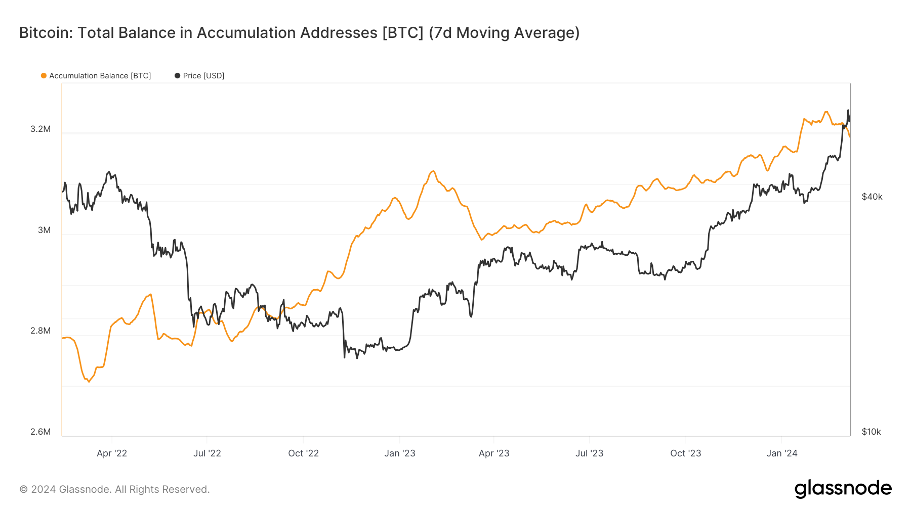 Bitcoin Accumulator BTC Balance Chart