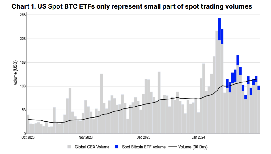 Global CEX volumes versus spot Bitcoin ETF volumes