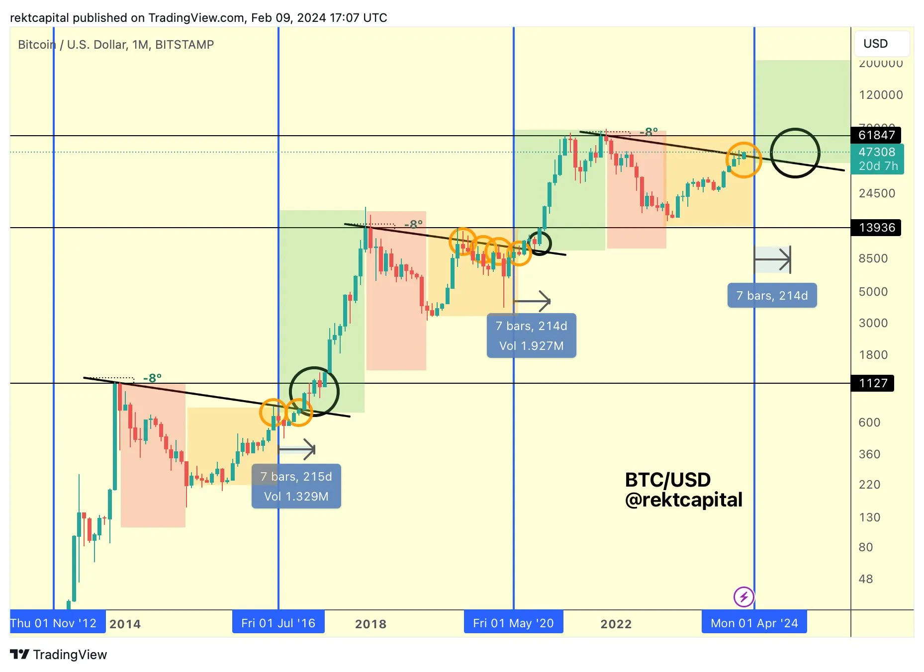 BTC’s attempt to consolidate above its macro-diagonal resistance usually leads to significant gains once fully broken.