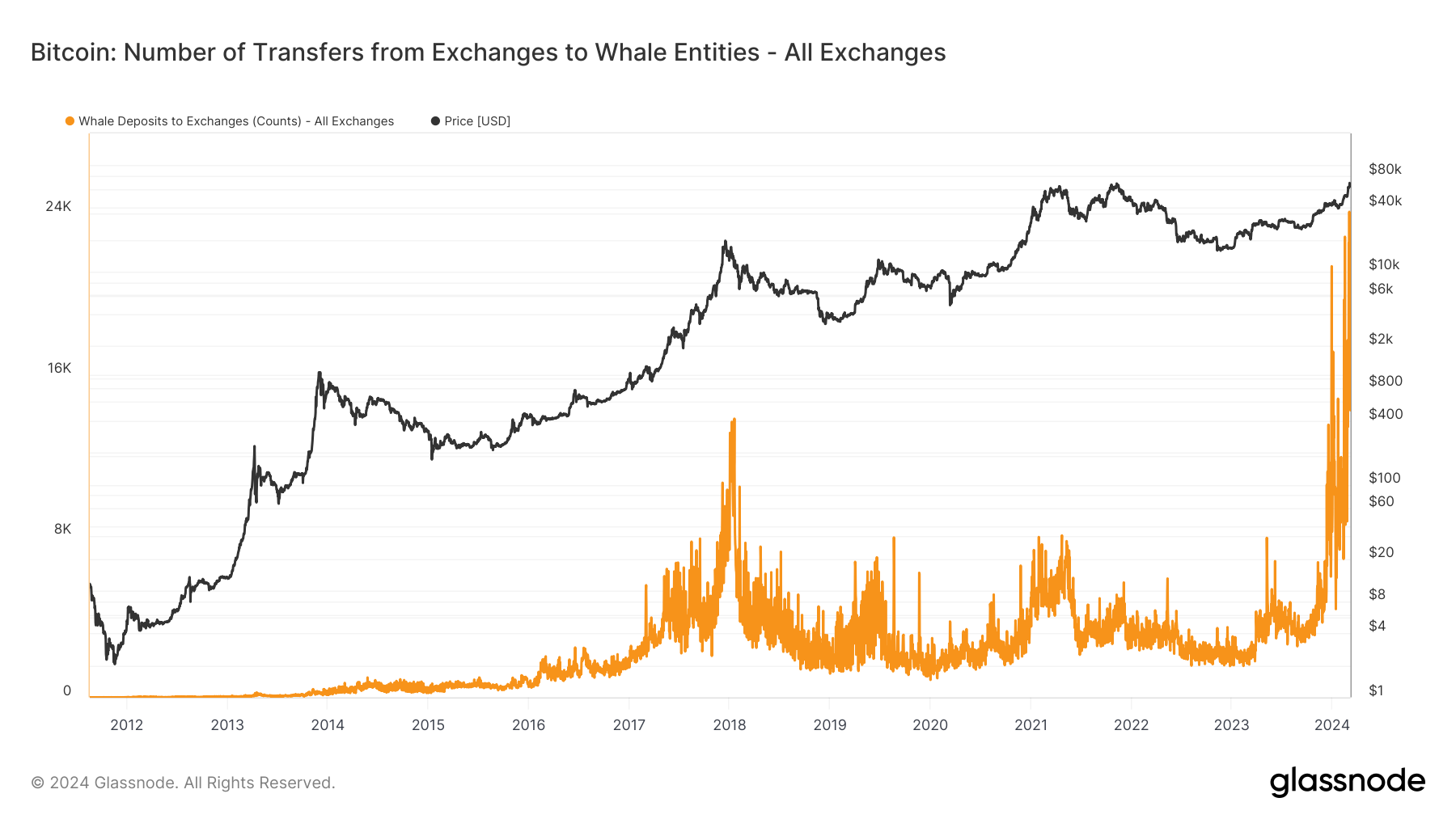 Bitcoin: Number of transfers from exchanges to whales