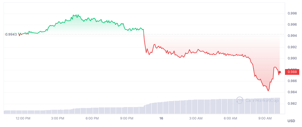 TUSD’s peg started tumbling just after midnight on Jan. 15, amid a frenzy of selling on Binance. Source: CoinMarketCap