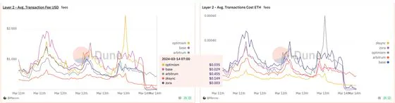 Average transaction costs on layer 2 solutions