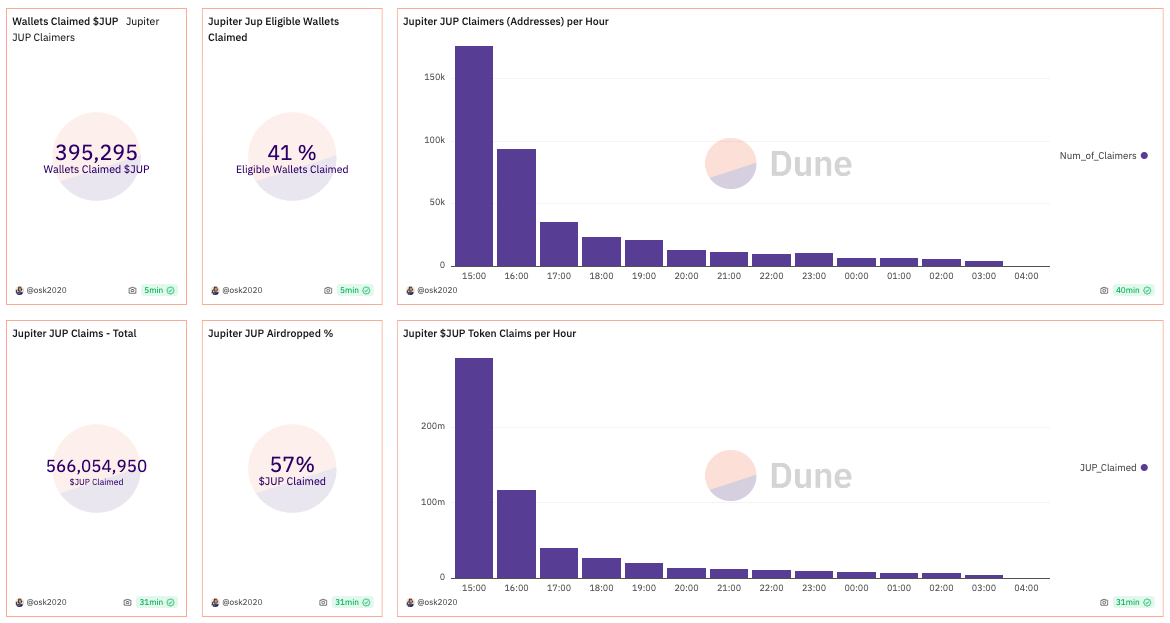 More than 176,000 wallets claimed their airdrop within the first hour. Source: Dune Analytics