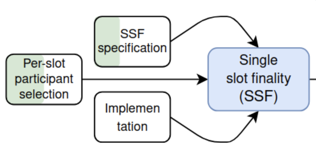 单个插槽确定性（SSF）图解。来源：维塔利克·布特林