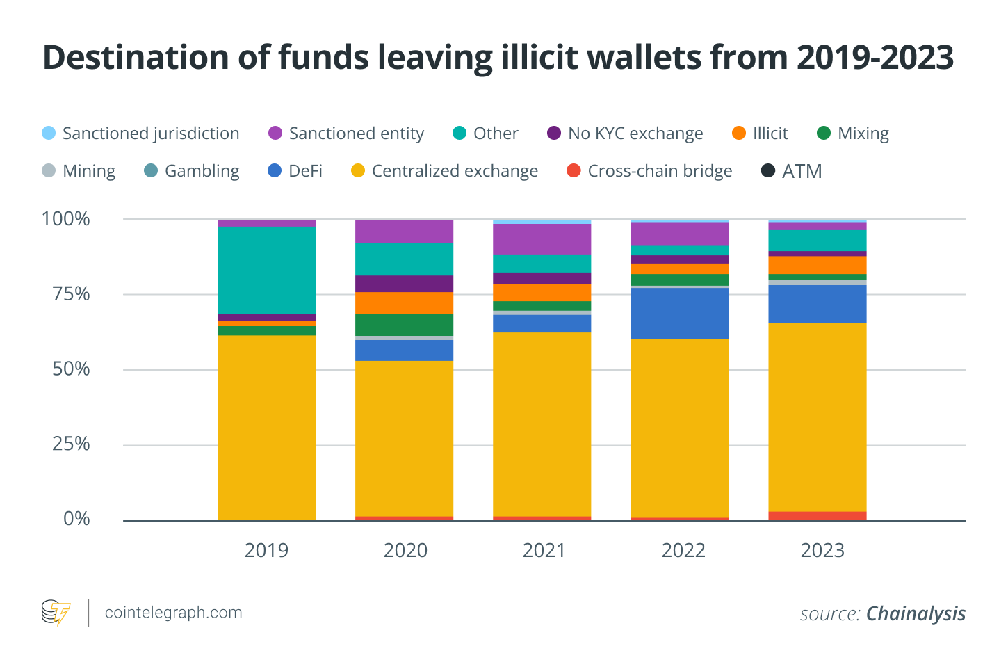 2019年至2023年间离开非法钱包的资金流向