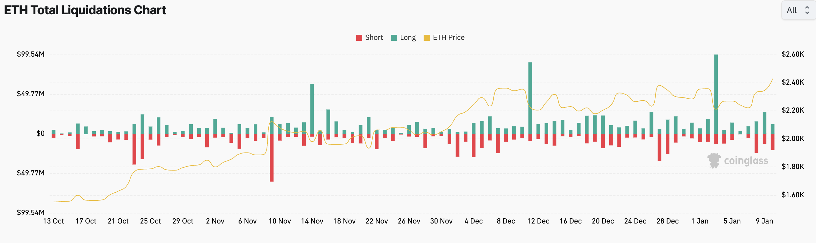 Ethereum Liquidations Chart Jan. 10