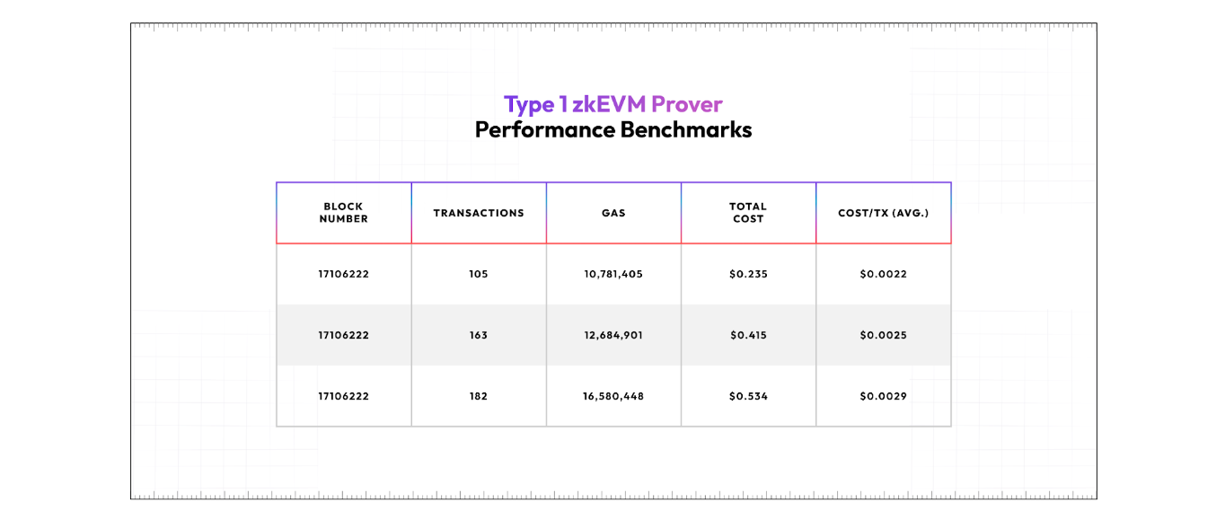 Benchmark data of Polygon’s Type 1 zkEVM prover and the associated costs of proving layer-1 blocks from the Ethereum blockchain.