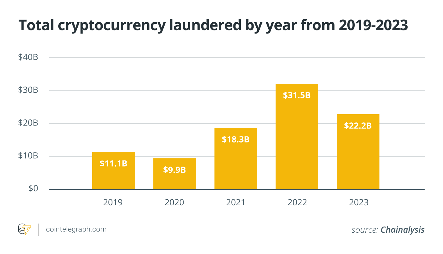 2019年至2023年间加密货币洗钱总额