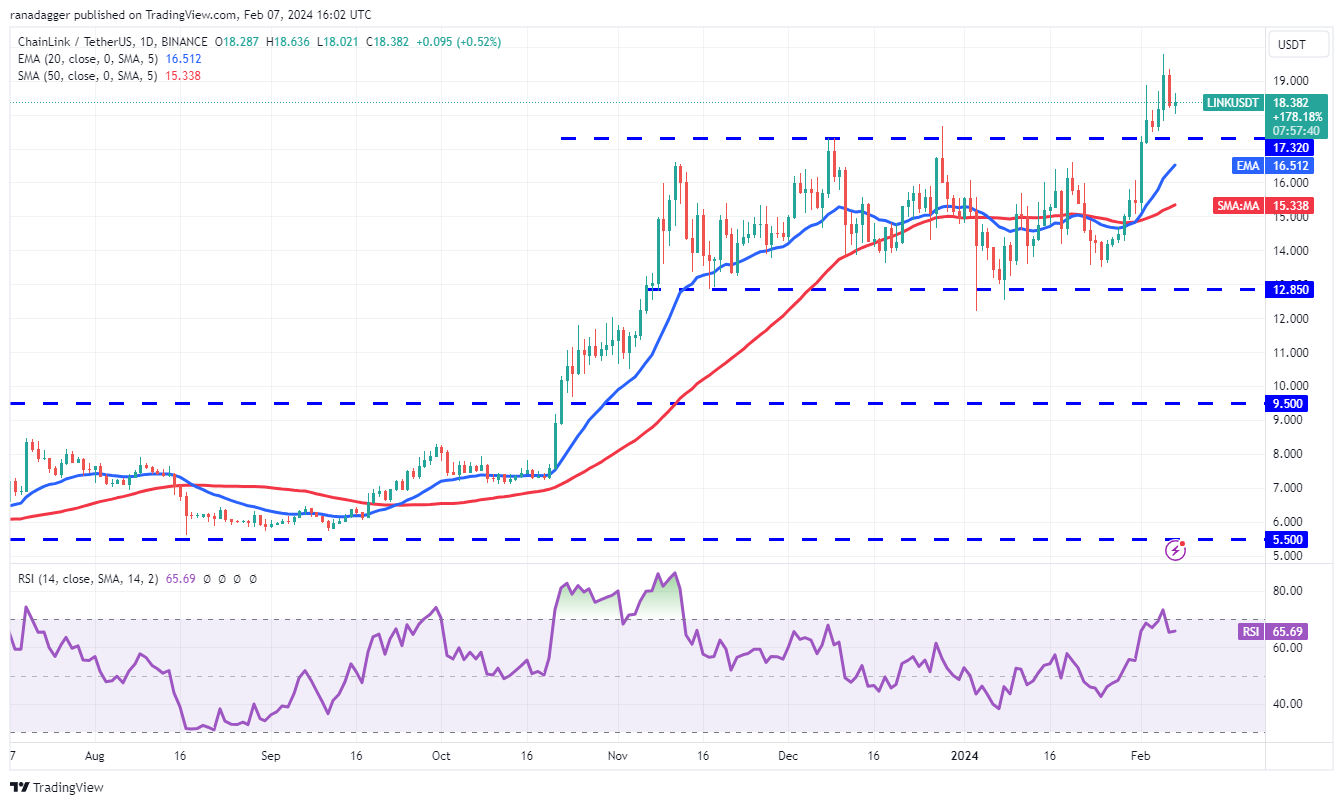 LINK/USDT daily chart
