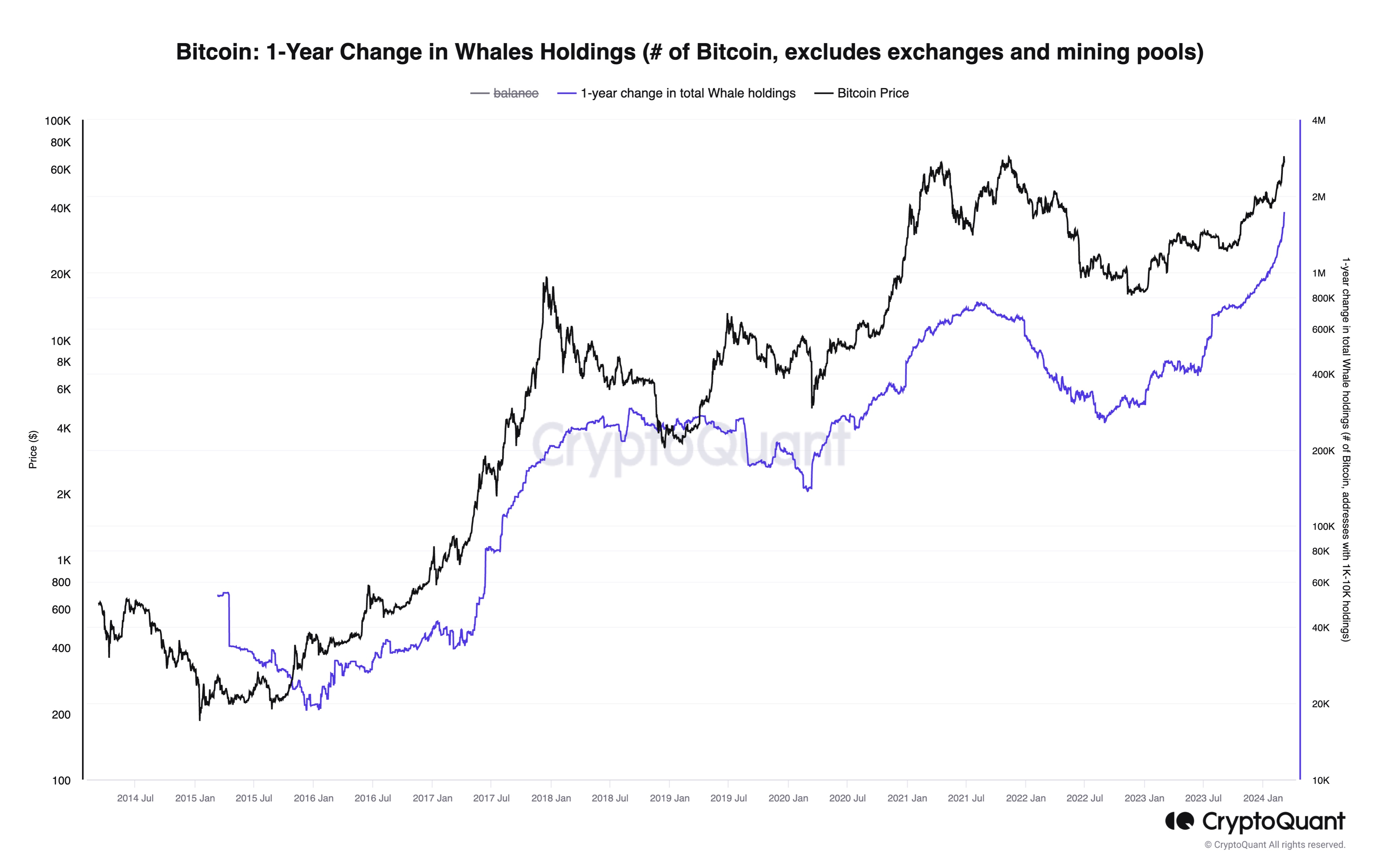 Bitcoin whales holding 1,000–10,000 BTC, 1-year change