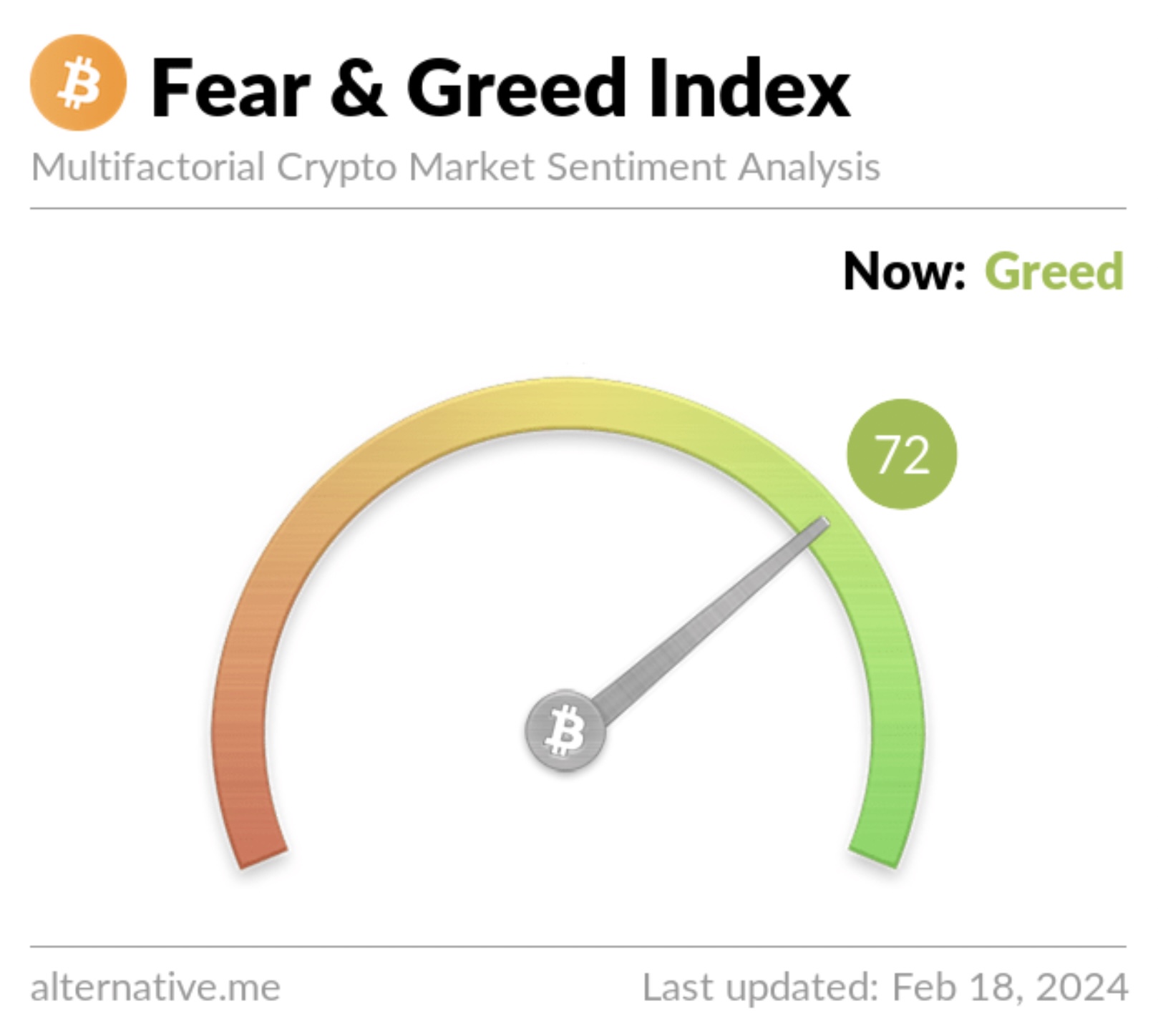 Crypto Fear & Greed Index as of Feb. 18, 2024