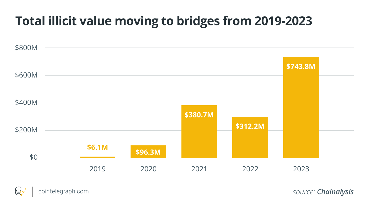 2019年至2023年从桥梁流动的非法总价值