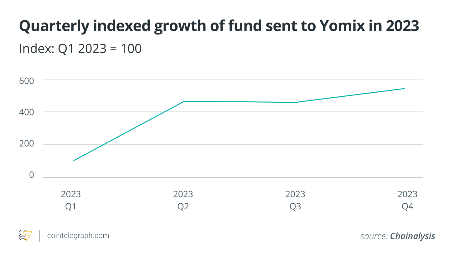 2023年每个季度发送给YoMix的资金的指数增长
