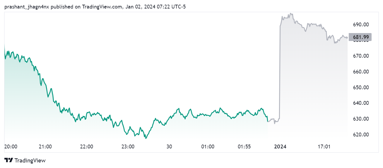 MicroStrategy share price pre-trading session. Source: TradingView