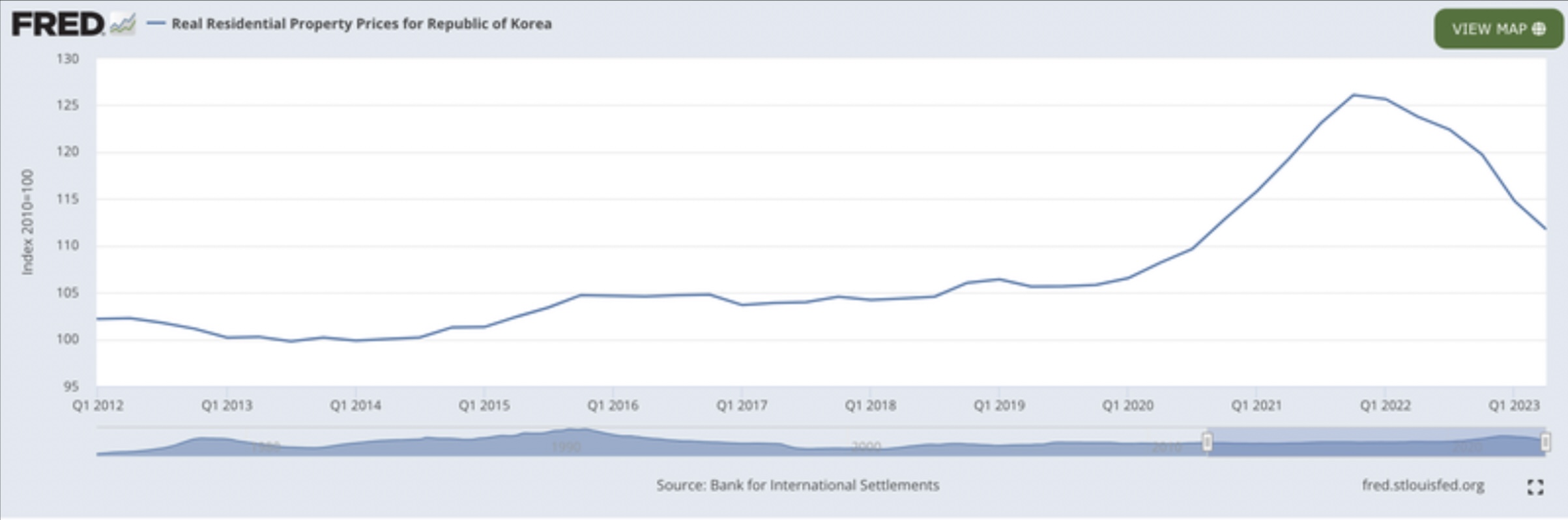 2012年至2023年间的南韩房价趋势。来源：美联储圣路易斯分行和国际清算银行