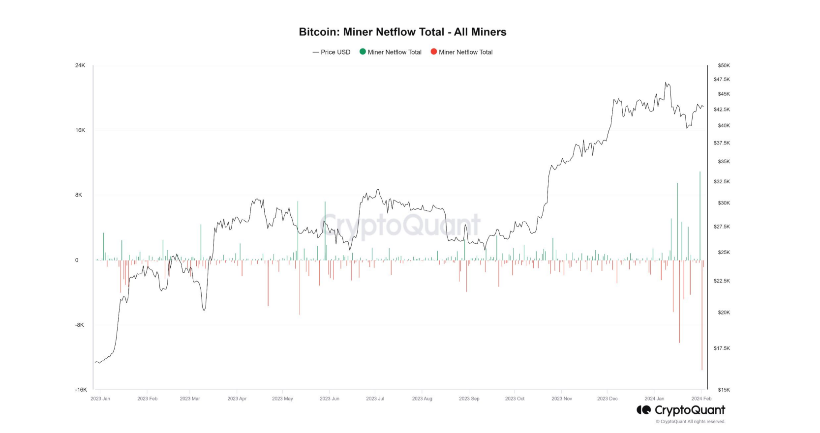 Bitcoin inflows and outflows from miner wallets