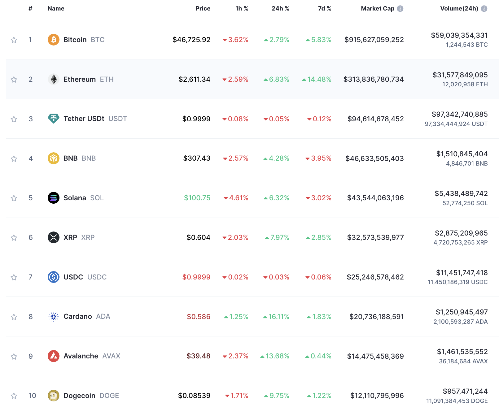 Performance of top cryptocurrencies by market capitalization