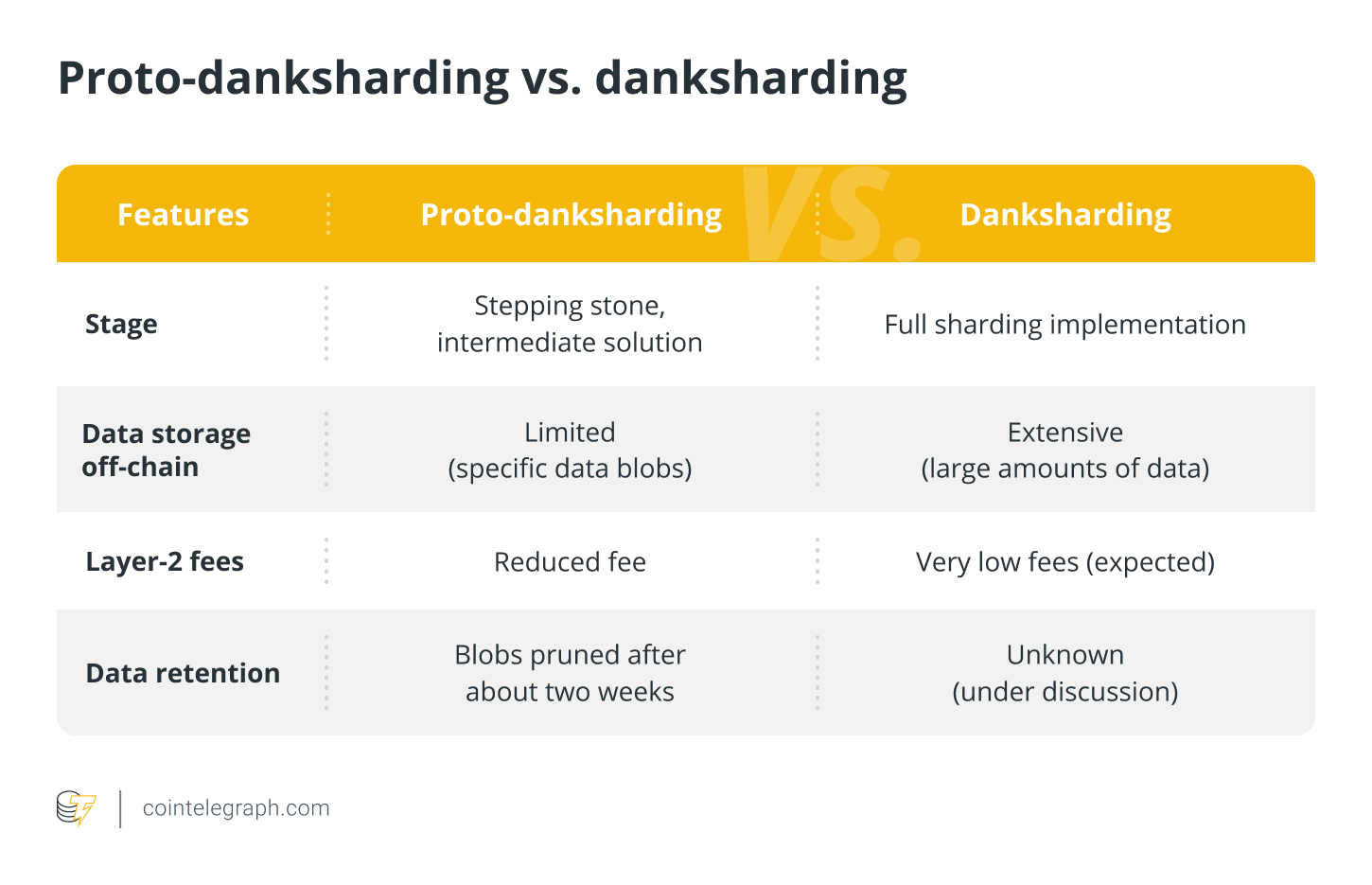 Proto-danksharding vs. danksharding