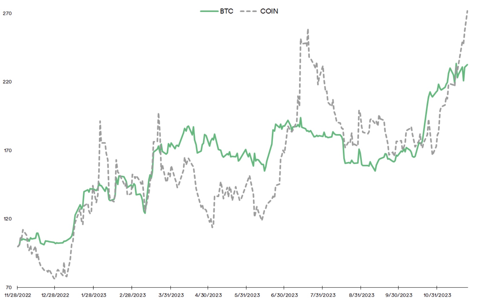 比特币的价格走势与Coinbase股票的比较