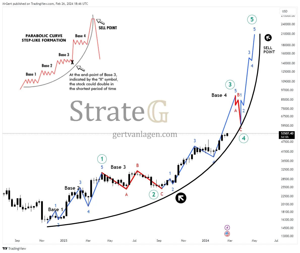 Bitcoin’s price targets are based on previous parabolic patterns.