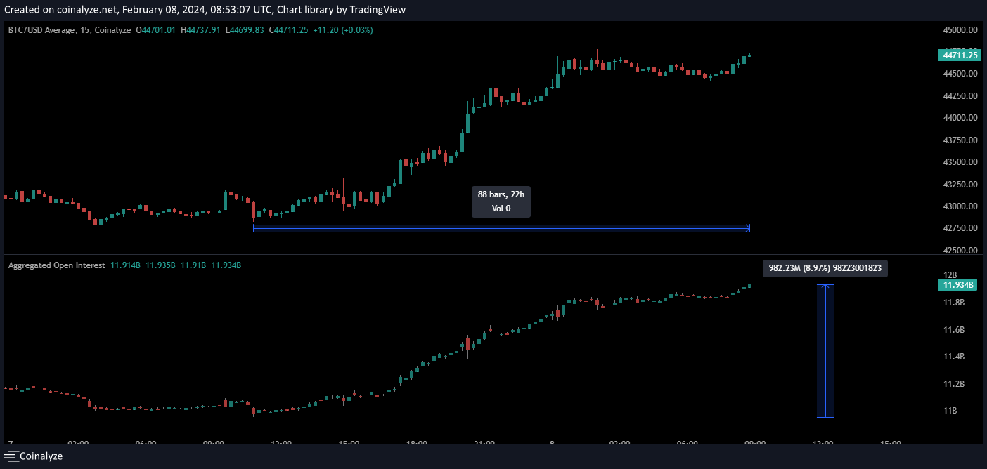 BTC/USD chart with aggregate open interest