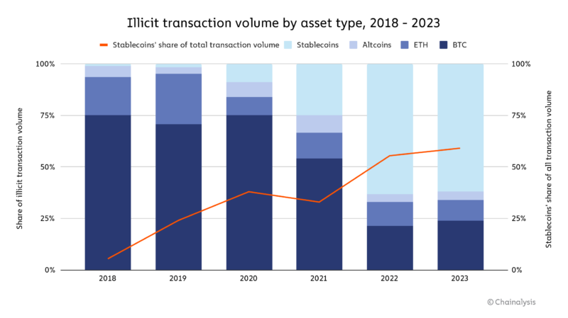 Illicit transaction volume by asset type, 2018-2023. Source: Chainalysis