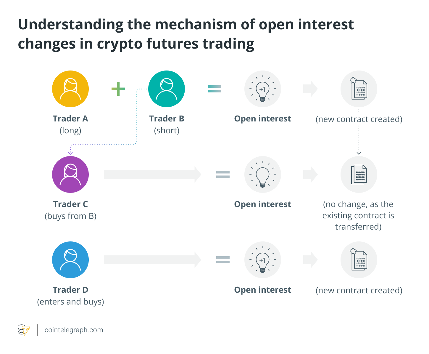 Understanding the mechanism of open interest changes in crypto futures trading