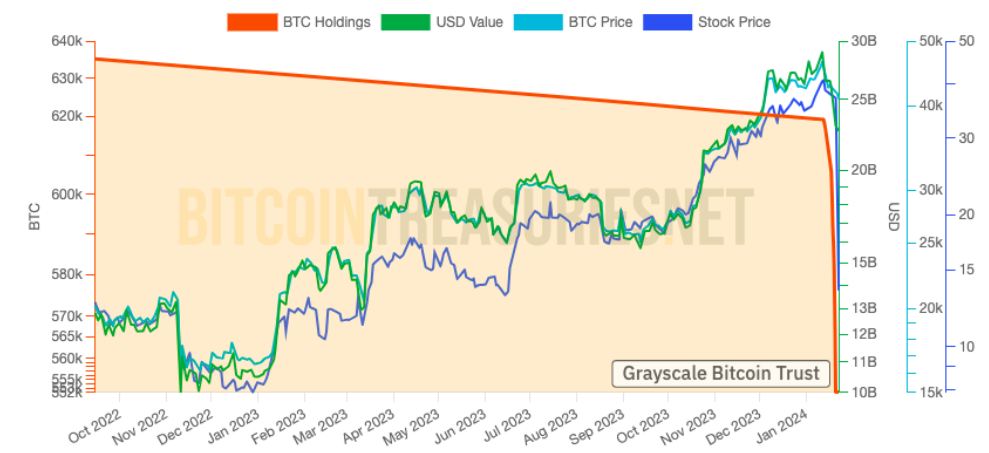 Grayscale Bitcoin Trust Data