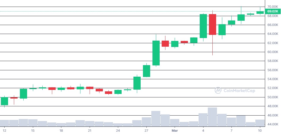 BTC/USD, 1-month Chart