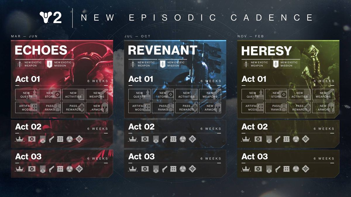 Destiny 2 The Final Shape Showcase 에피소드 로드맵으로 Echos, Revenant 및 Heresy