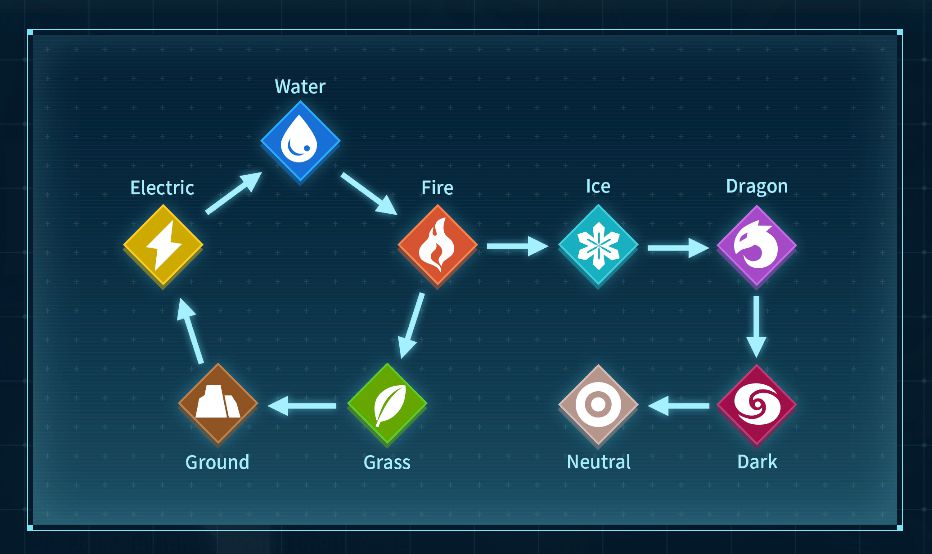 Palworld中的不同元素类型的图表。
