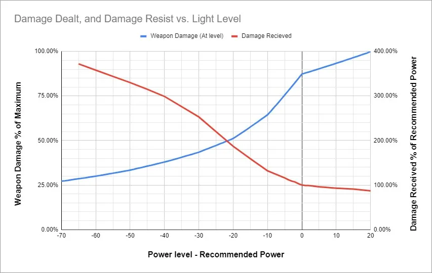 Destiny 2 Power Level Damage And DR Scaling Graph