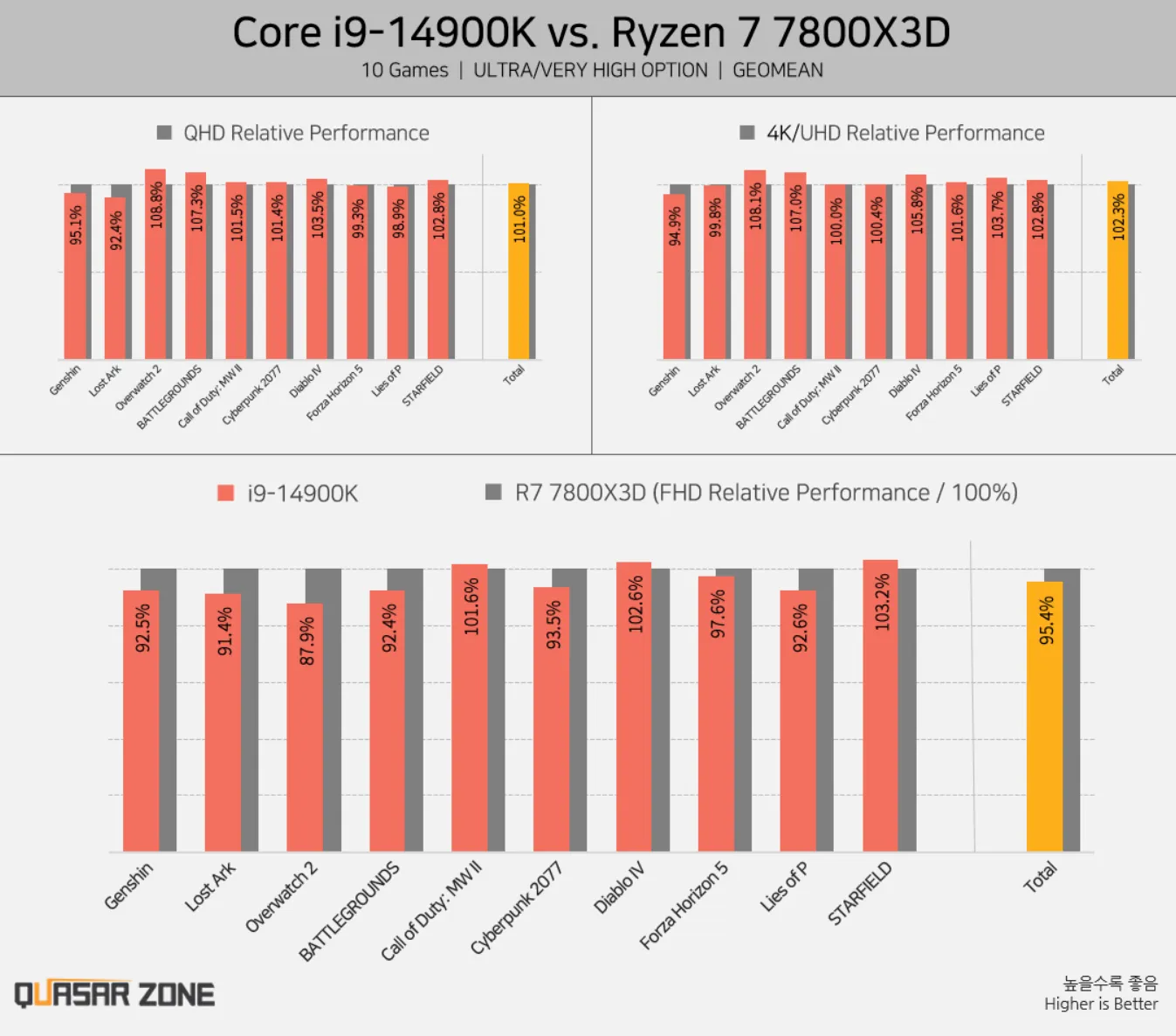 Quasarzone Benchmarks 7800X3D vs 14900K