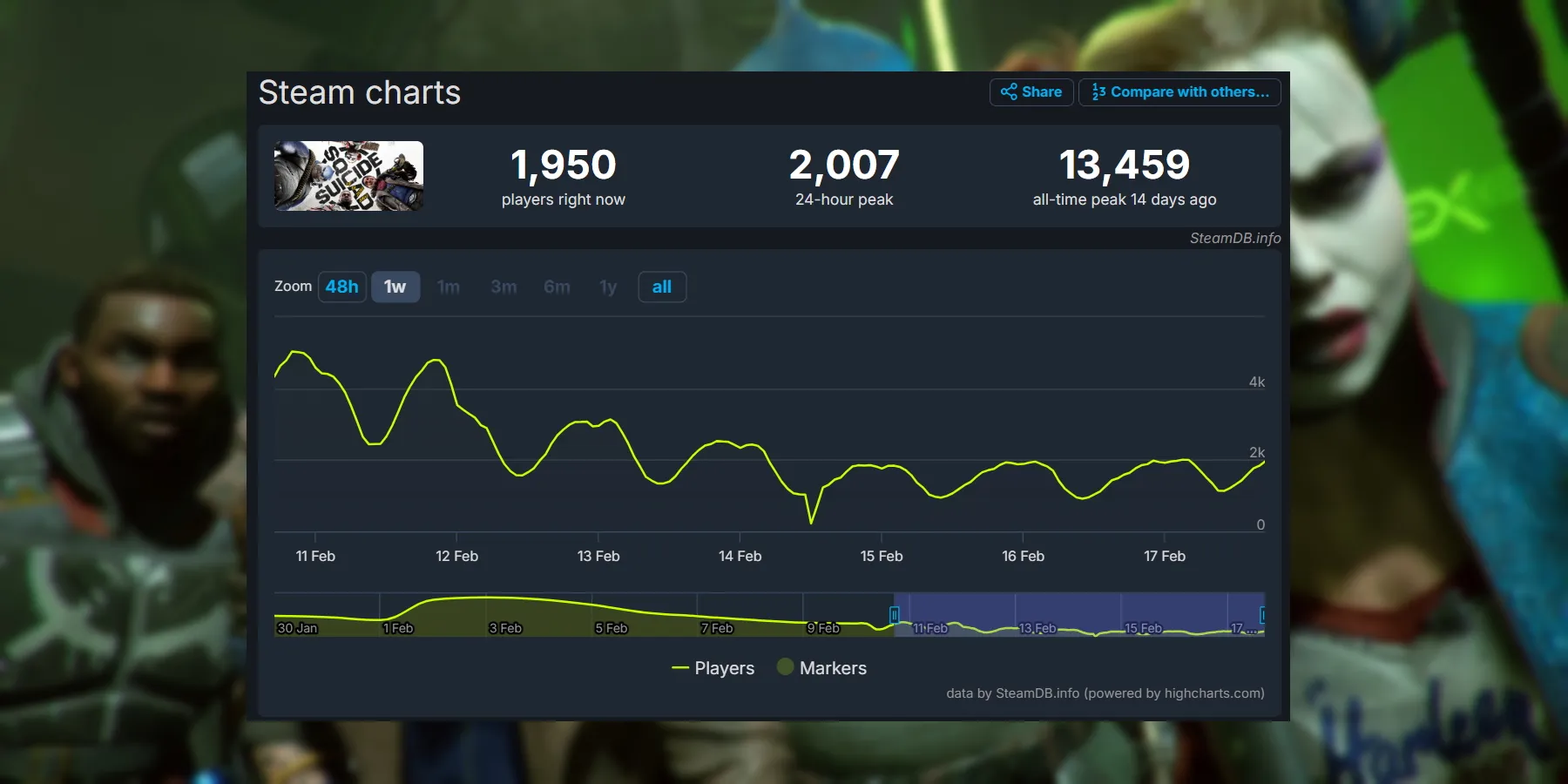Количество игроков на Steam в игре Suicide Squad: Kill the Justice League