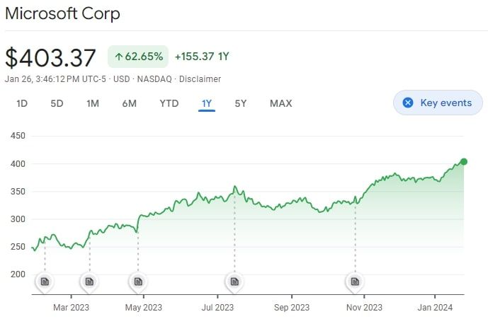 Microsoft Stock Value