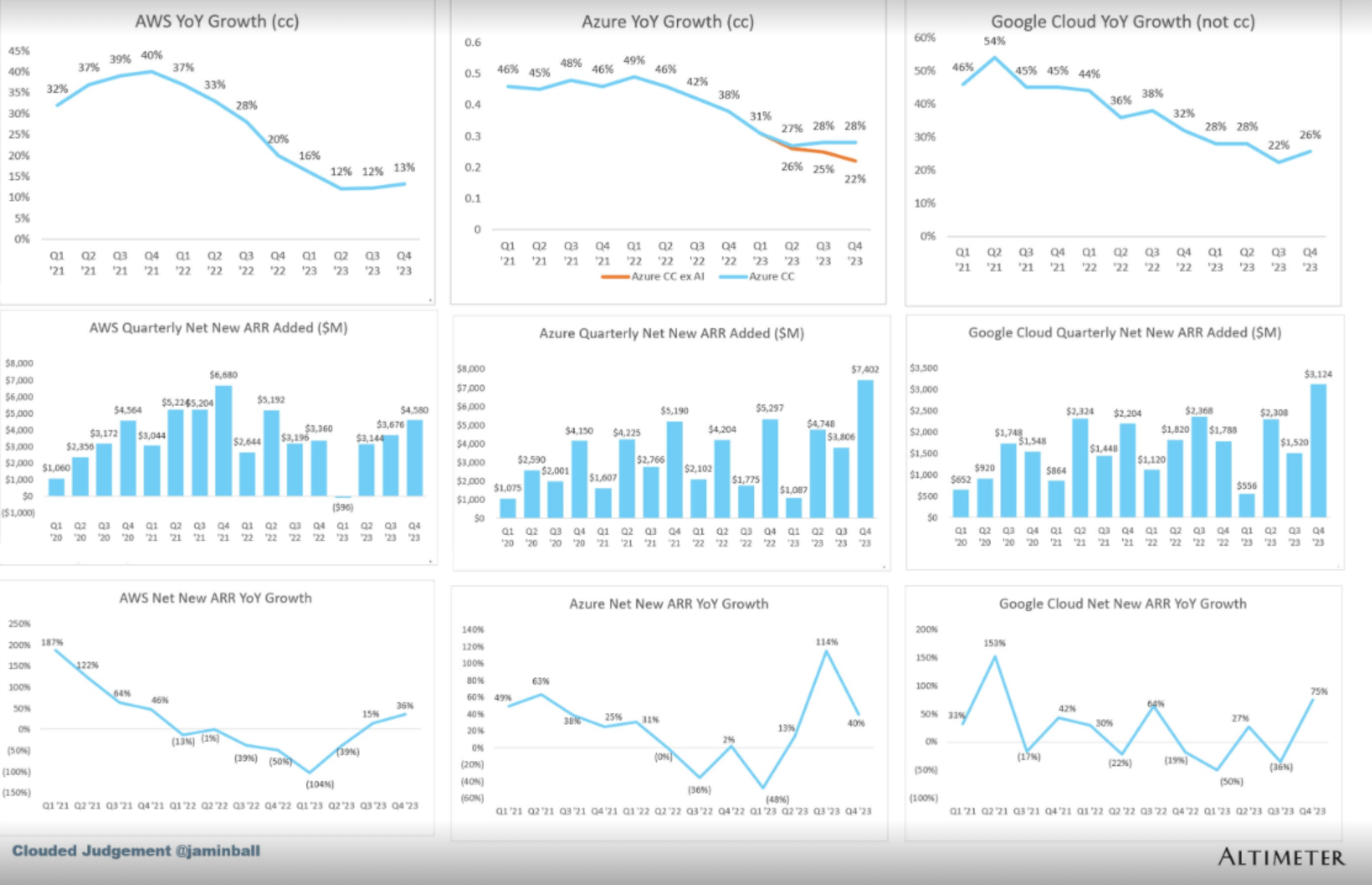 Gráficos mostrando várias métricas de crescimento para AWS, Azure e Google Cloud.
