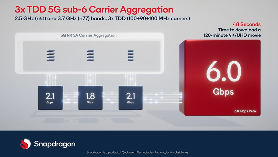 Illustrazione della velocità di aggregazione dei carrier 5G Sub-6 di Qualcomm.