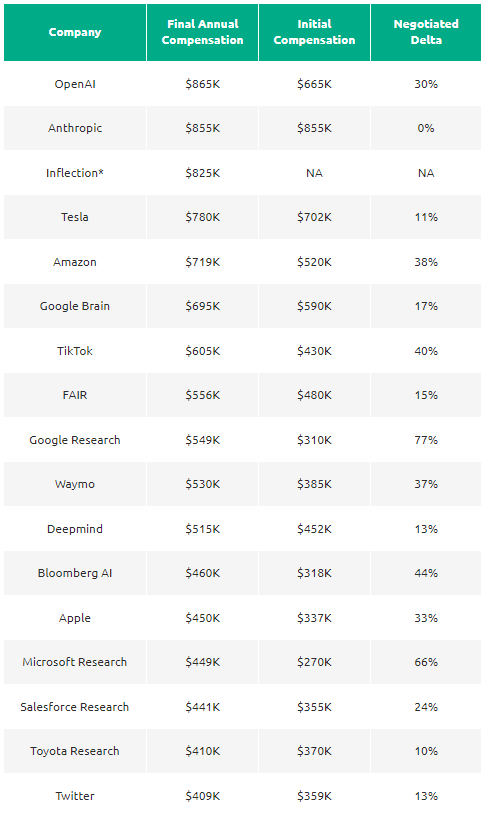 Table of AI Researcher salaries