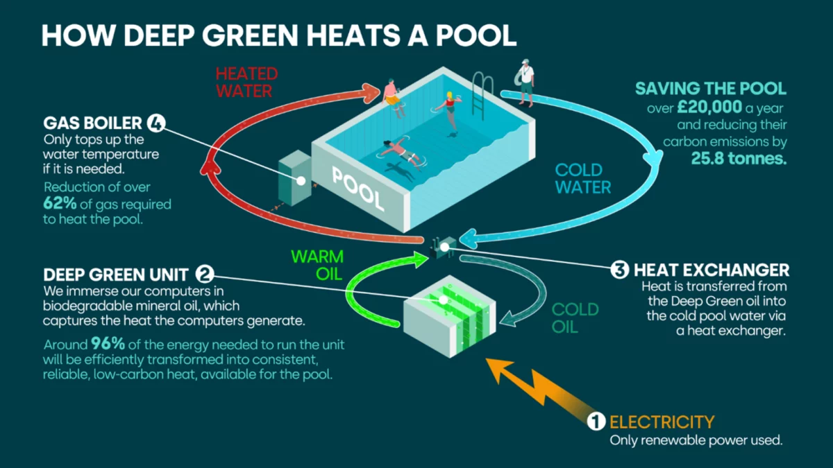 Deep Green dice que puede calentar la piscina a 30 °C durante el 60% del tiempo. Crédito: Deep Green.