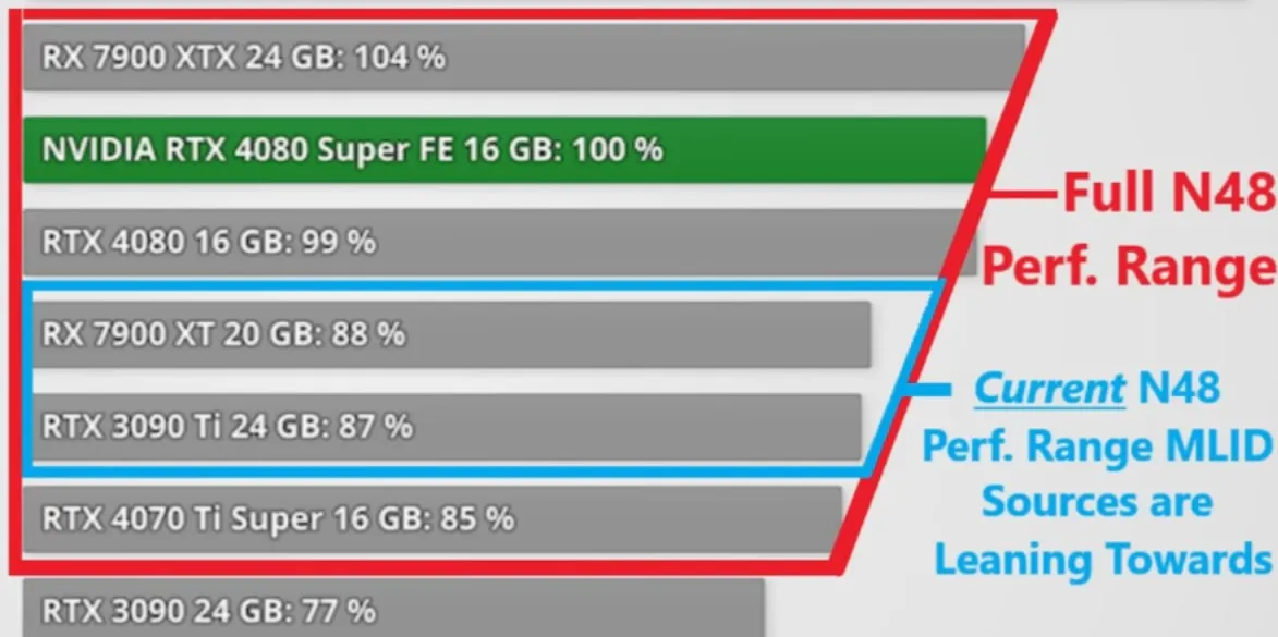 Um gráfico mostrando o desempenho rumoroso da RDNA 4 da AMD