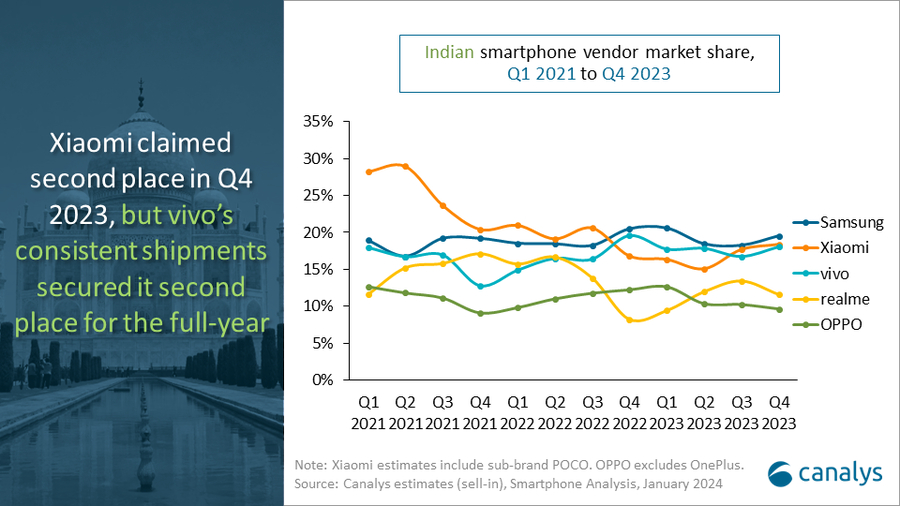 Participação de mercado dos principais fornecedores de smartphones na Índia, segundo a Canalys