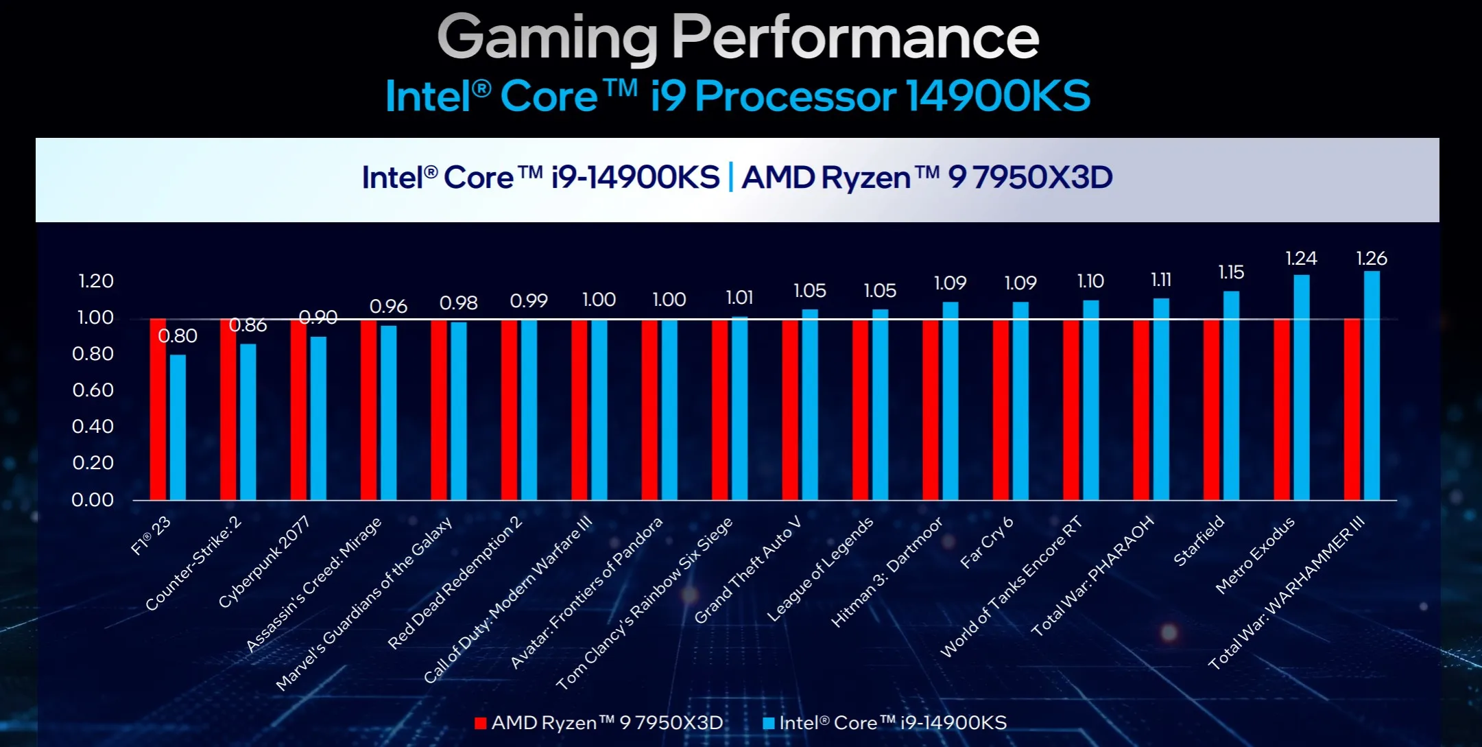 Intel Core i9-14900KS confrontato con AMD Ryzen 9 7950X3D.