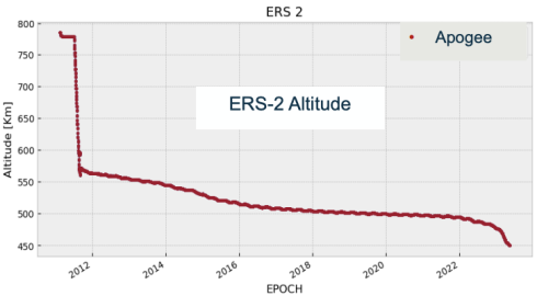 Grafico che mostra la diminuzione dell'altitudine del satellite ERS-2 prima del suo rientro