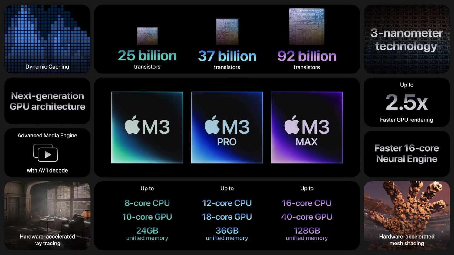 Statistiche e caratteristiche per la serie di chip M3 di Apple, tra cui M3, M3 Pro e M3 Max