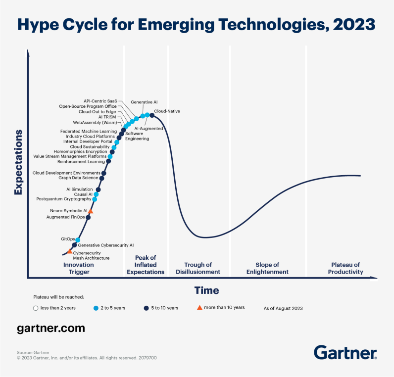 Gráfico que muestra el ciclo de hype de Gartner para la IA